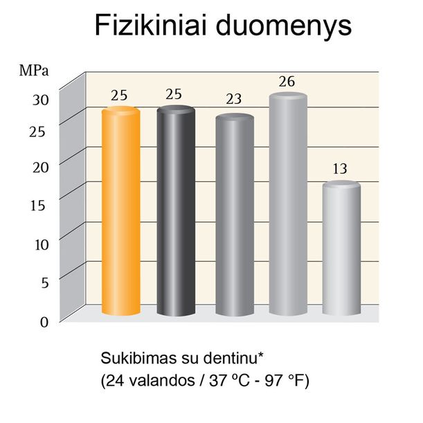 Fizikiniai duomenys Sukibimas su dentinu
