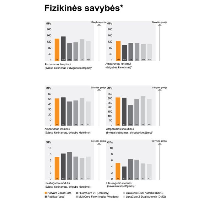 Harvard ZirconCore dvigubo kietėjimo nanokompozitas