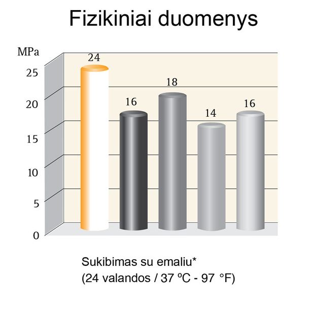Fizikiniai duomenys sukibimas su emaliu