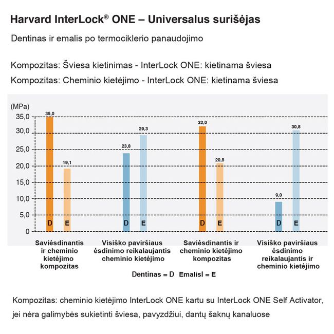 Harvard Inter Lock ONE surišimo sistema